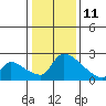 Sacramento tide chart for Tuesday, January 11, 2022