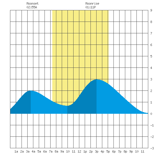 Sacramento tide chart for Wednesday, January 12, 2022