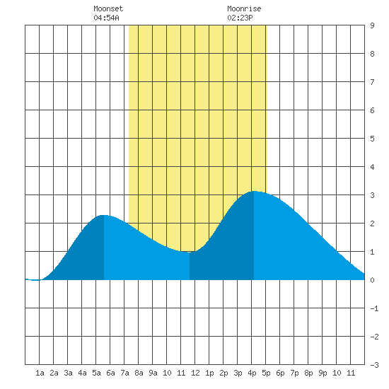 Sacramento tide chart for Friday, January 14, 2022