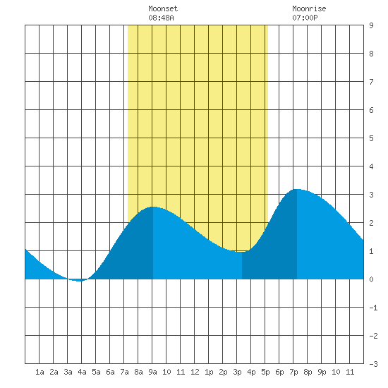 Sacramento tide chart for Wednesday, January 19, 2022
