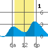 Sacramento tide chart for Saturday, January 1, 2022