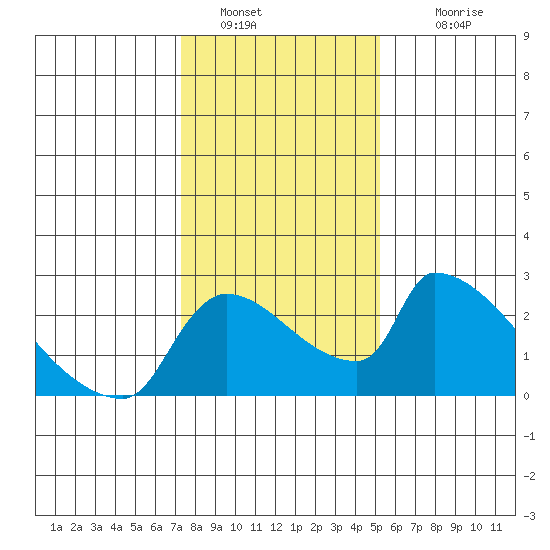 Sacramento tide chart for Thursday, January 20, 2022