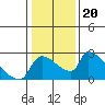 Sacramento tide chart for Thursday, January 20, 2022