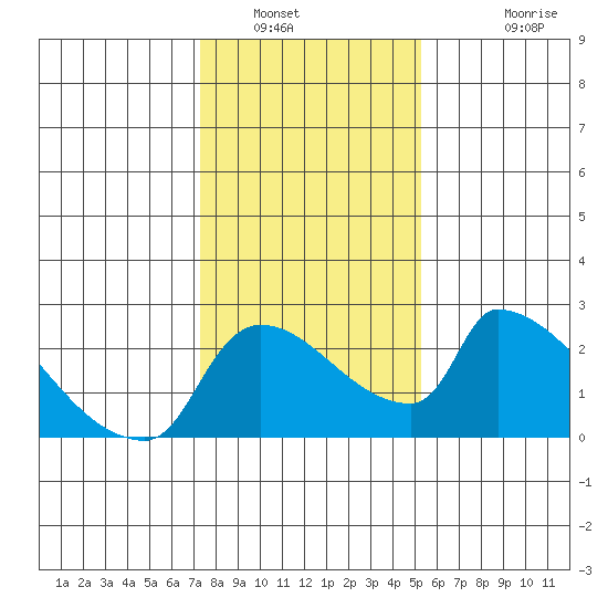 Sacramento tide chart for Friday, January 21, 2022