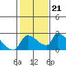Sacramento tide chart for Friday, January 21, 2022
