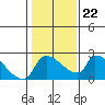 Sacramento tide chart for Saturday, January 22, 2022