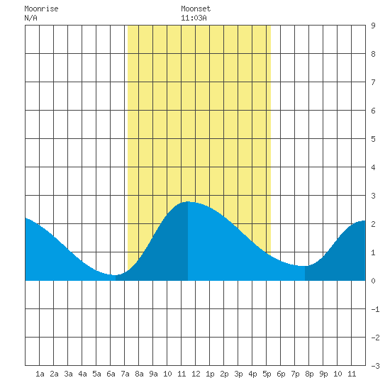 Sacramento tide chart for Monday, January 24, 2022