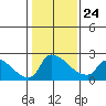 Sacramento tide chart for Monday, January 24, 2022