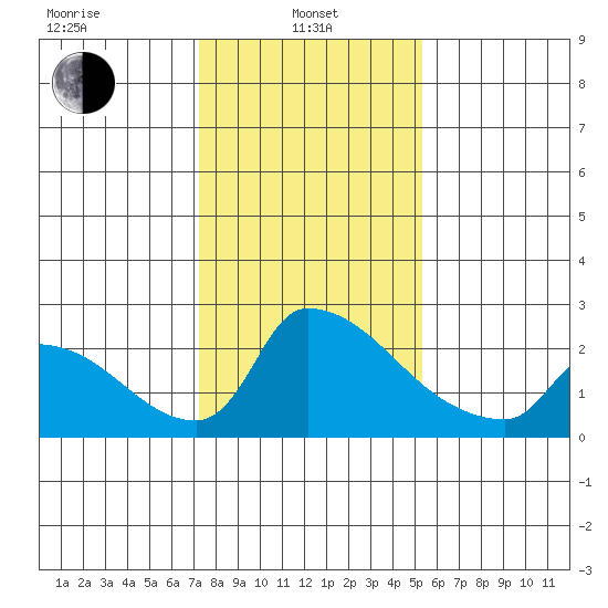 Sacramento tide chart for Tuesday, January 25, 2022