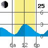 Sacramento tide chart for Tuesday, January 25, 2022