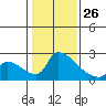 Sacramento tide chart for Wednesday, January 26, 2022