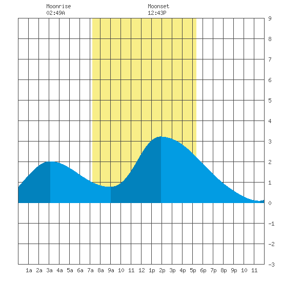 Sacramento tide chart for Thursday, January 27, 2022