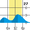 Sacramento tide chart for Thursday, January 27, 2022