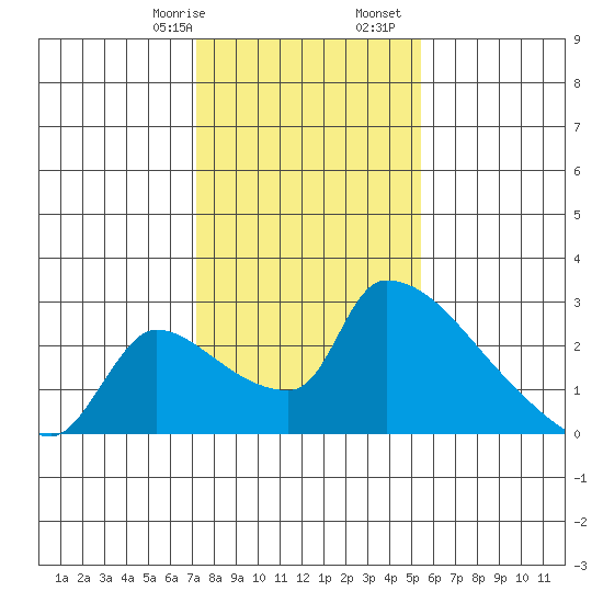 Sacramento tide chart for Saturday, January 29, 2022