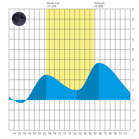 Sacramento tide chart for Sunday, January 2, 2022