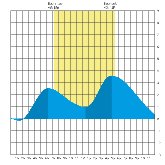 Sacramento tide chart for Sunday, January 30, 2022