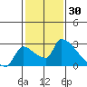 Sacramento tide chart for Sunday, January 30, 2022