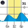 Sacramento tide chart for Monday, January 31, 2022
