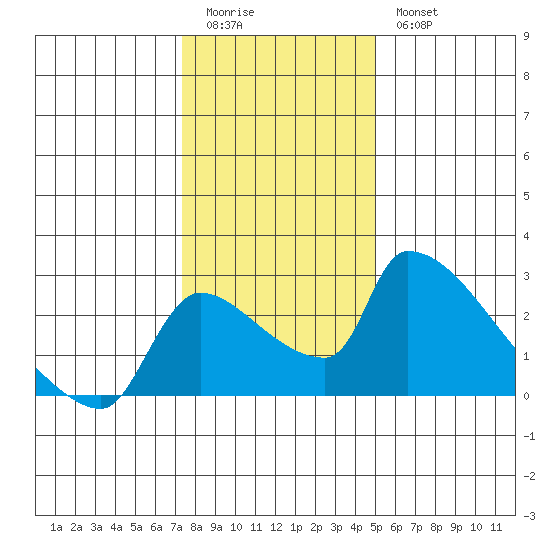 Sacramento tide chart for Monday, January 3, 2022
