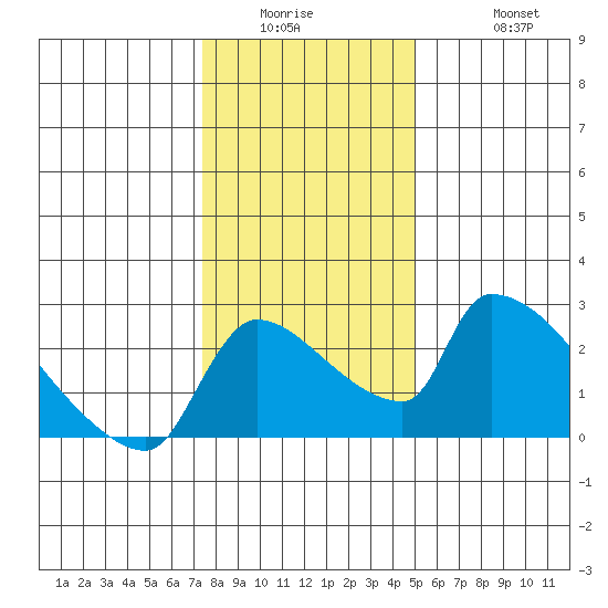 Sacramento tide chart for Wednesday, January 5, 2022