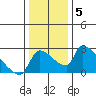 Sacramento tide chart for Wednesday, January 5, 2022