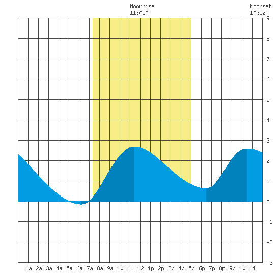 Sacramento tide chart for Friday, January 7, 2022