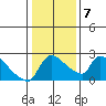 Sacramento tide chart for Friday, January 7, 2022