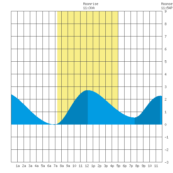 Sacramento tide chart for Saturday, January 8, 2022