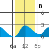 Sacramento tide chart for Saturday, January 8, 2022