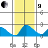 Sacramento tide chart for Sunday, January 9, 2022