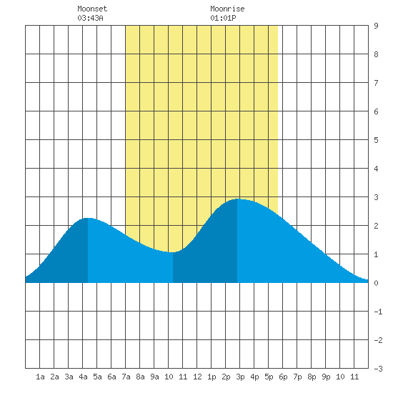 Sacramento tide chart for Friday, February 11, 2022