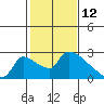 Sacramento tide chart for Saturday, February 12, 2022