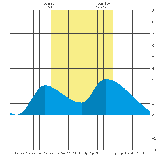 Sacramento tide chart for Sunday, February 13, 2022