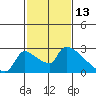 Sacramento tide chart for Sunday, February 13, 2022