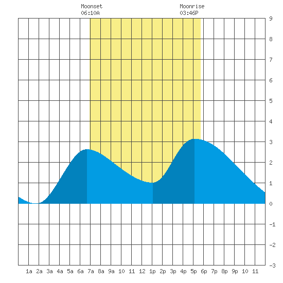 Sacramento tide chart for Monday, February 14, 2022