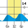 Sacramento tide chart for Monday, February 14, 2022