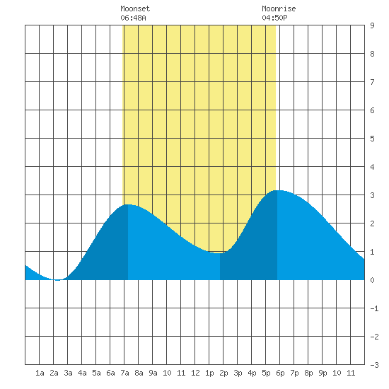 Sacramento tide chart for Tuesday, February 15, 2022
