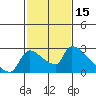 Sacramento tide chart for Tuesday, February 15, 2022