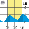 Sacramento tide chart for Wednesday, February 16, 2022