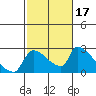 Sacramento tide chart for Thursday, February 17, 2022