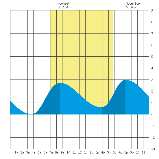 Sacramento tide chart for Friday, February 18, 2022