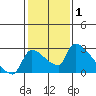 Sacramento tide chart for Tuesday, February 1, 2022