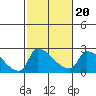 Sacramento tide chart for Sunday, February 20, 2022