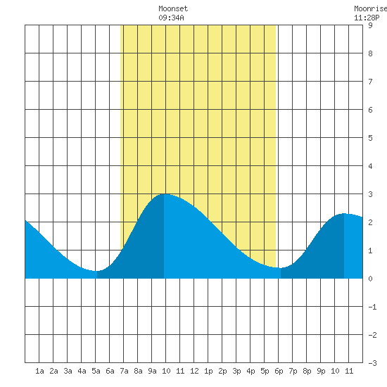 Sacramento tide chart for Monday, February 21, 2022