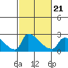 Sacramento tide chart for Monday, February 21, 2022