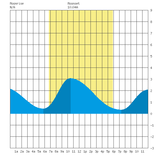 Sacramento tide chart for Tuesday, February 22, 2022