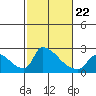 Sacramento tide chart for Tuesday, February 22, 2022