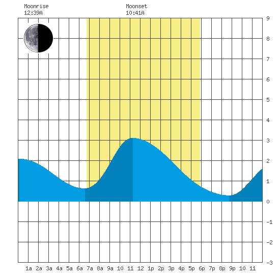 Sacramento tide chart for Wednesday, February 23, 2022