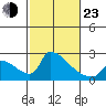 Sacramento tide chart for Wednesday, February 23, 2022