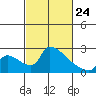 Sacramento tide chart for Thursday, February 24, 2022